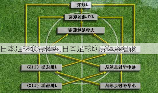 日本足球联赛体系,日本足球联赛体系建设