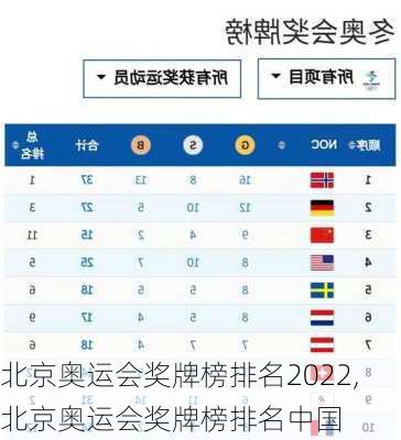 北京奥运会奖牌榜排名2022,北京奥运会奖牌榜排名中国