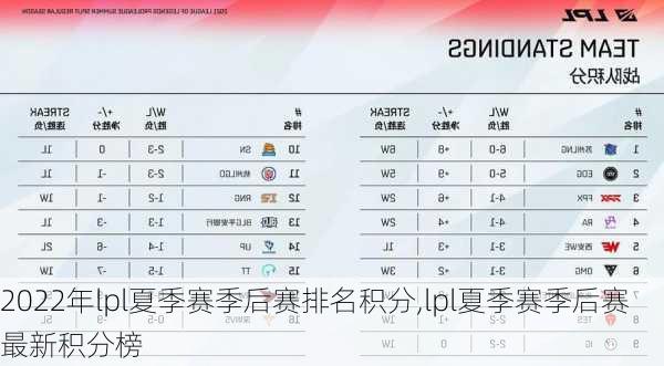 2022年lpl夏季赛季后赛排名积分,lpl夏季赛季后赛最新积分榜