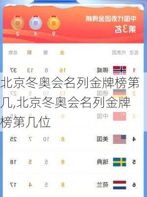 北京冬奥会名列金牌榜第几,北京冬奥会名列金牌榜第几位