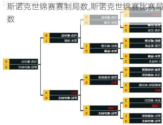 斯诺克世锦赛赛制局数,斯诺克世锦赛比赛局数