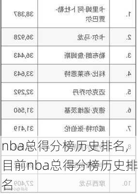nba总得分榜历史排名,目前nba总得分榜历史排名