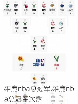 雄鹿nba总冠军,雄鹿nba总冠军次数