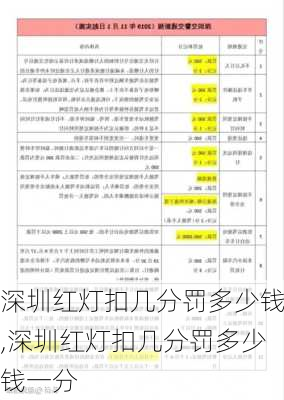 深圳红灯扣几分罚多少钱,深圳红灯扣几分罚多少钱一分