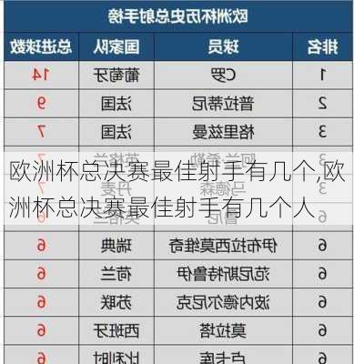 欧洲杯总决赛最佳射手有几个,欧洲杯总决赛最佳射手有几个人