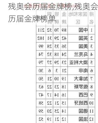 残奥会历届金牌榜,残奥会历届金牌榜单