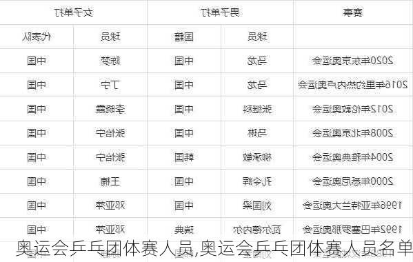 奥运会乒乓团体赛人员,奥运会乒乓团体赛人员名单