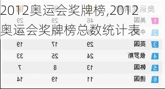 2012奥运会奖牌榜,2012奥运会奖牌榜总数统计表
