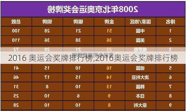 2016 奥运会奖牌排行榜,2016奥运会奖牌排行榜