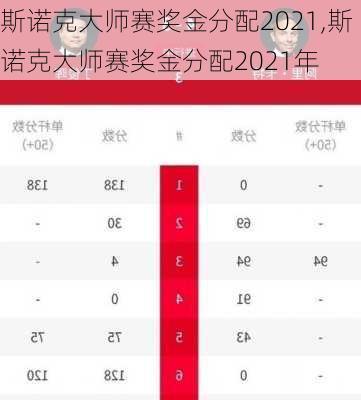 斯诺克大师赛奖金分配2021,斯诺克大师赛奖金分配2021年