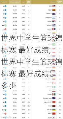 世界中学生篮球锦标赛 最好成绩,世界中学生篮球锦标赛 最好成绩是多少