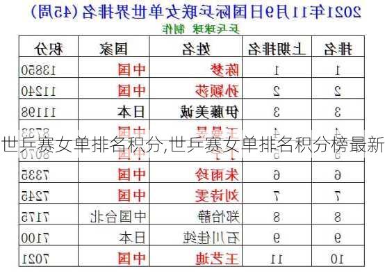 世乒赛女单排名积分,世乒赛女单排名积分榜最新
