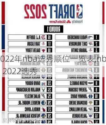 2022年nba选秀顺位一览表,nba 2022选秀