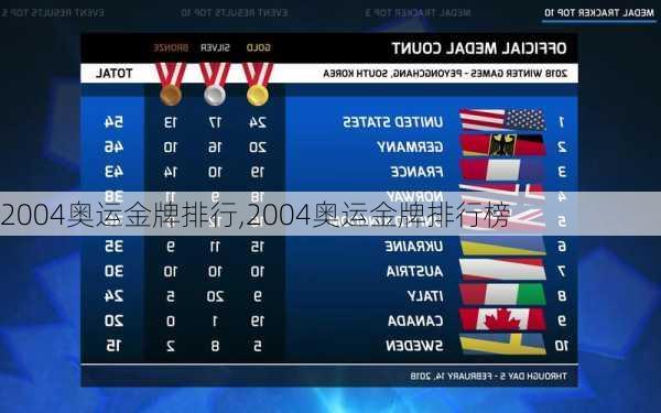 2004奥运金牌排行,2004奥运金牌排行榜
