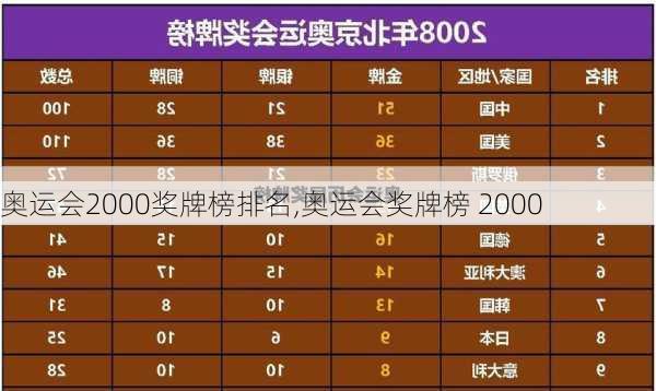 奥运会2000奖牌榜排名,奥运会奖牌榜 2000