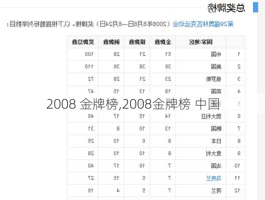 2008 金牌榜,2008金牌榜 中国