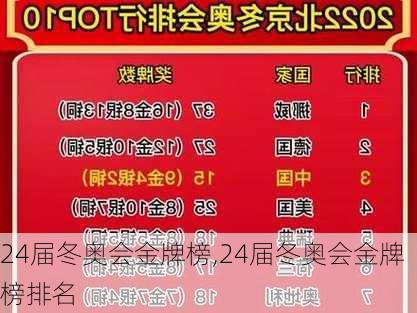 24届冬奥会金牌榜,24届冬奥会金牌榜排名
