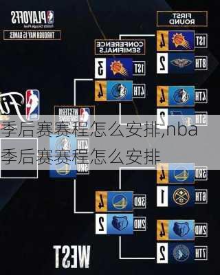 季后赛赛程怎么安排,nba季后赛赛程怎么安排