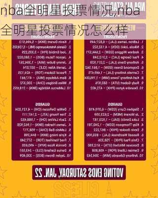 nba全明星投票情况,nba全明星投票情况怎么样