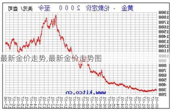 最新金价走势,最新金价走势图