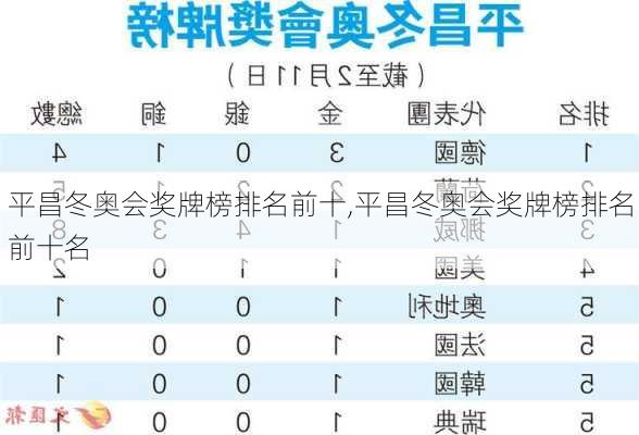 平昌冬奥会奖牌榜排名前十,平昌冬奥会奖牌榜排名前十名