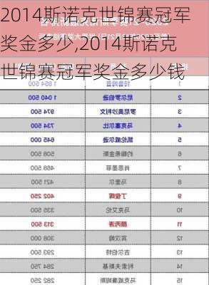 2014斯诺克世锦赛冠军奖金多少,2014斯诺克世锦赛冠军奖金多少钱
