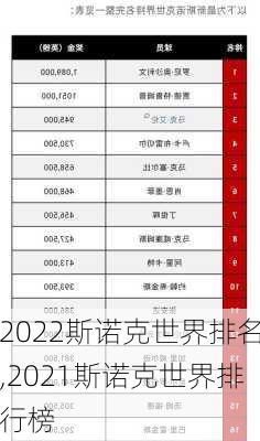 2022斯诺克世界排名,2021斯诺克世界排行榜