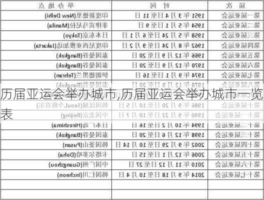 历届亚运会举办城市,历届亚运会举办城市一览表