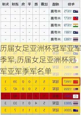 历届女足亚洲杯冠军亚军季军,历届女足亚洲杯冠军亚军季军名单