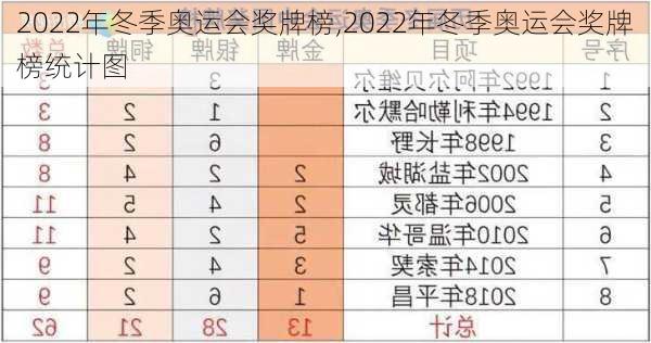 2022年冬季奥运会奖牌榜,2022年冬季奥运会奖牌榜统计图