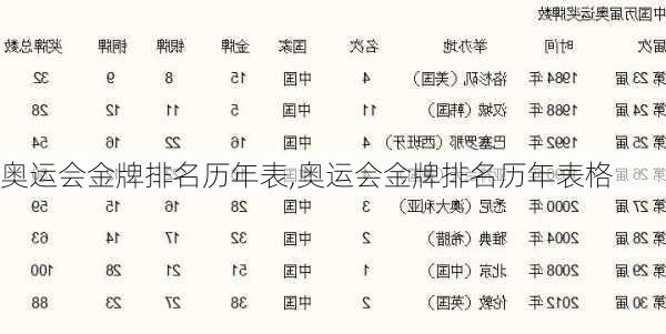 奥运会金牌排名历年表,奥运会金牌排名历年表格