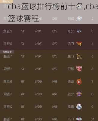 cba篮球排行榜前十名,cba篮球赛程