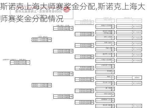 斯诺克上海大师赛奖金分配,斯诺克上海大师赛奖金分配情况