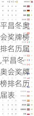 平昌冬奥会奖牌榜排名历届,平昌冬奥会奖牌榜排名历届表