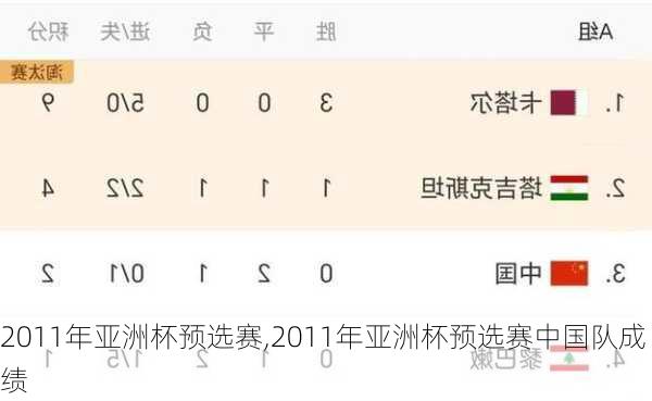 2011年亚洲杯预选赛,2011年亚洲杯预选赛中国队成绩