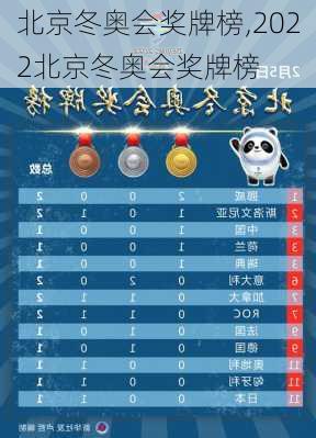 北京冬奥会奖牌榜,2022北京冬奥会奖牌榜
