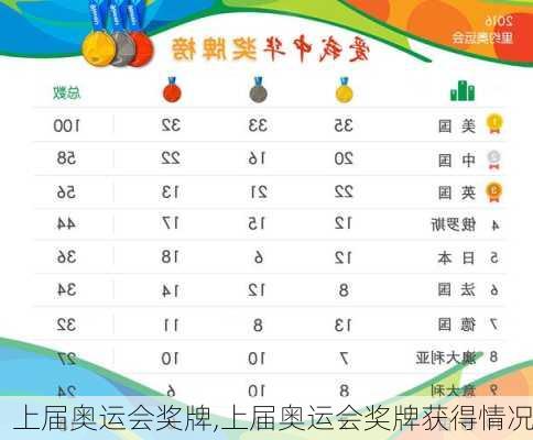 上届奥运会奖牌,上届奥运会奖牌获得情况