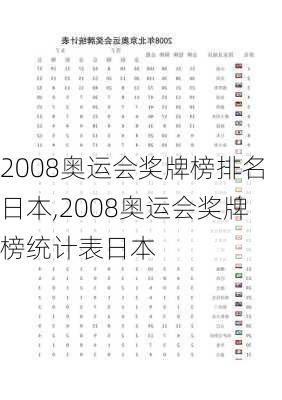 2008奥运会奖牌榜排名日本,2008奥运会奖牌榜统计表日本