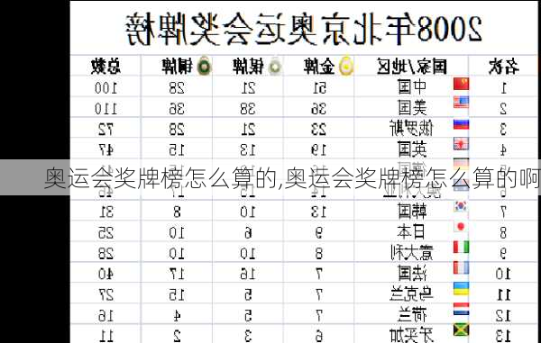 奥运会奖牌榜怎么算的,奥运会奖牌榜怎么算的啊