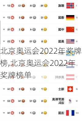 北京奥运会2022年奖牌榜,北京奥运会2022年奖牌榜单