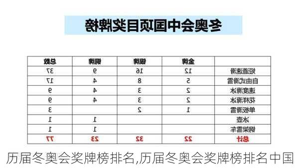 历届冬奥会奖牌榜排名,历届冬奥会奖牌榜排名中国