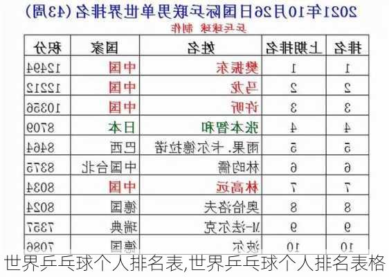 世界乒乓球个人排名表,世界乒乓球个人排名表格