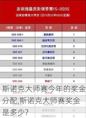 斯诺克大师赛今年的奖金分配,斯诺克大师赛奖金是多少?