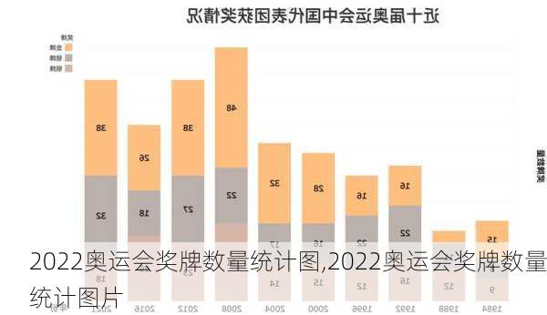2022奥运会奖牌数量统计图,2022奥运会奖牌数量统计图片