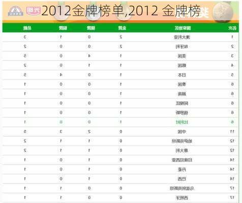 2012金牌榜单,2012 金牌榜