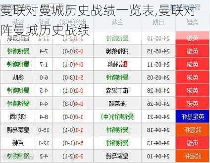 曼联对曼城历史战绩一览表,曼联对阵曼城历史战绩