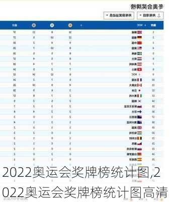 2022奥运会奖牌榜统计图,2022奥运会奖牌榜统计图高清