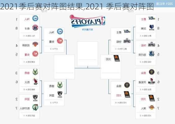 2021季后赛对阵图结果,2021 季后赛对阵图