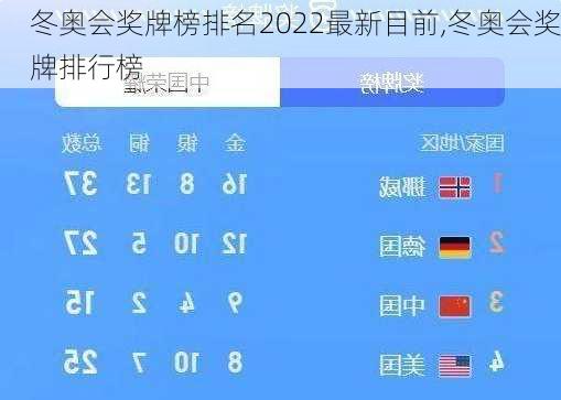 冬奥会奖牌榜排名2022最新目前,冬奥会奖牌排行榜