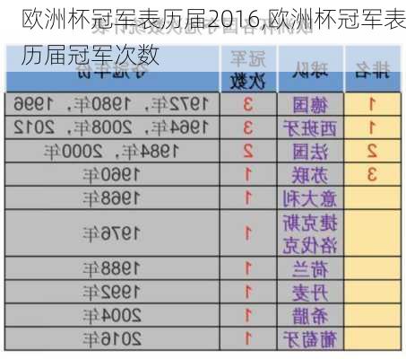 欧洲杯冠军表历届2016,欧洲杯冠军表历届冠军次数